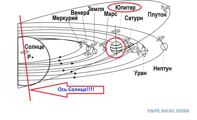 Учёные заявили, что Юпитер не вращается вокруг Солнца