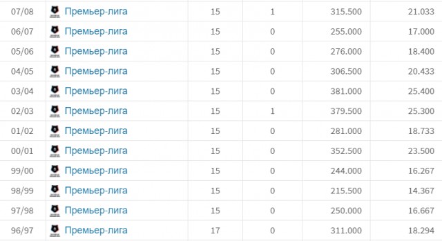 Чемпионат России по фуболу 2019-2020. Часть 4.