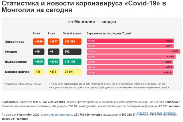 Поголовно вакцинированная Монголия столкнулась с рекордным ростом заражений коронавирусом