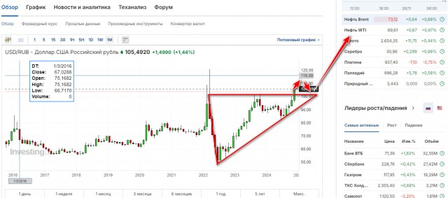 Доллар вырос выше 105 рублей на бирже, евро — выше 110 рублей