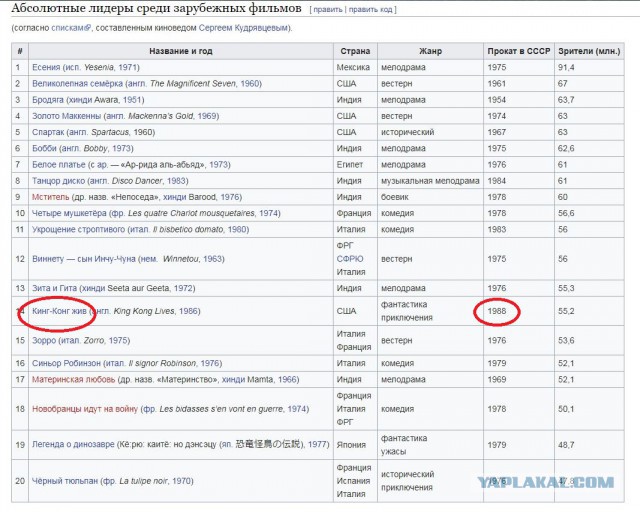 Голливудские фильмы, бывшие популярными у нас в 1980-х годах