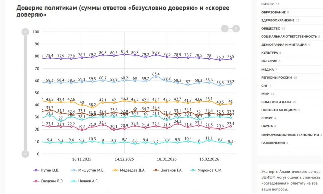 Рейтинг доверия к Путину упал до минимума с начала СВО, показал опрос ВЦИОМ