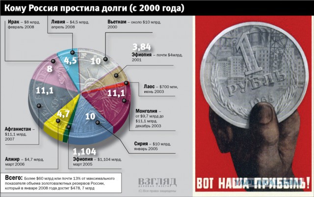 Эфиопия заявила о списании Россией долга в $160 млн