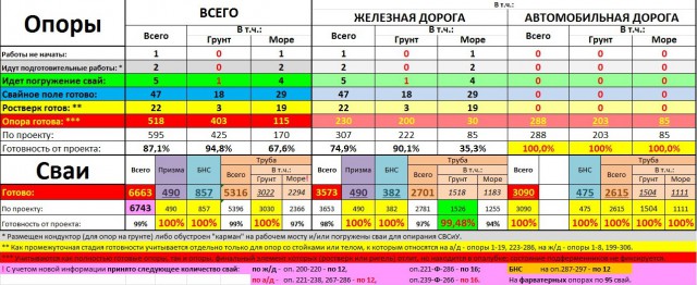 Крымский мост. Едем по Крымскому мосту