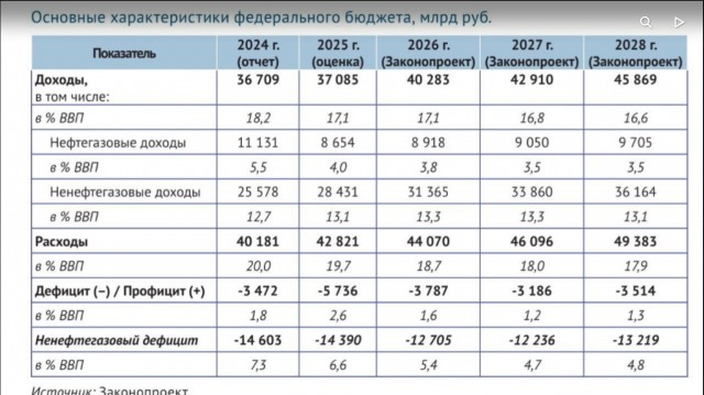 Бюджет становится все более "оборонным"