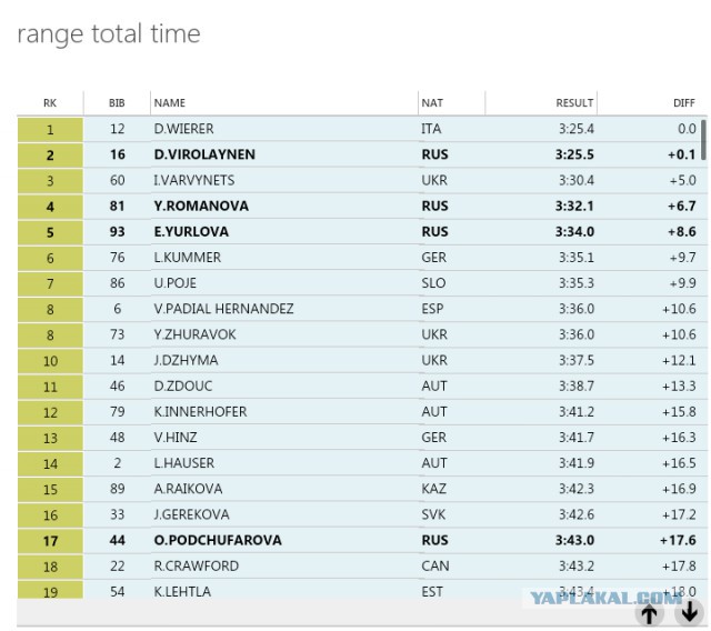 Биатлон сезон 2014/2015 часть 5
