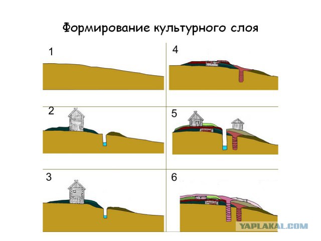 Культурный слой