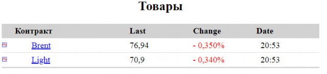 Нефть устремилась к отметке 80 долларов. Что же происходит с рублём