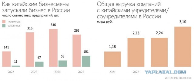 Китайский бизнес резко ускорил «захват» российского рынка после начала войны