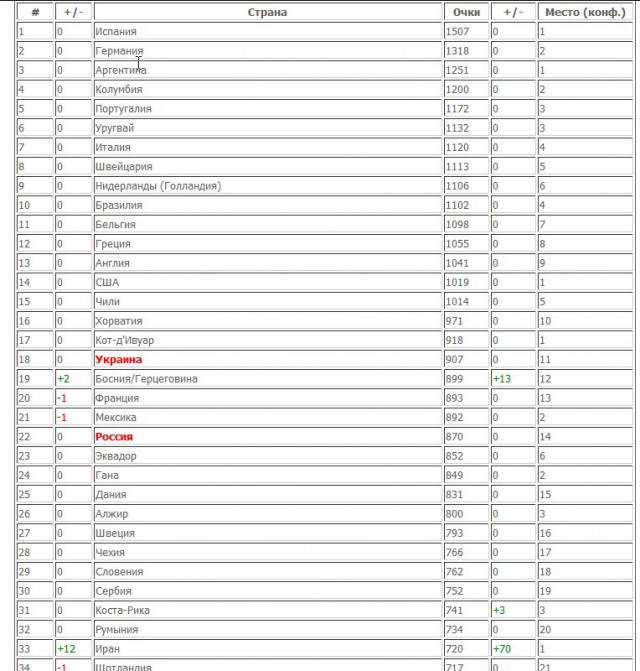 Футбол Мира Часть 2