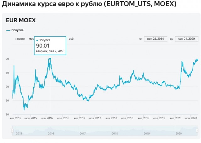 Курс евро впервые с 7 сентября превысил порог в 90 рублей