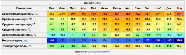 В Сочи введен режим Чрезвычайной Ситуации
