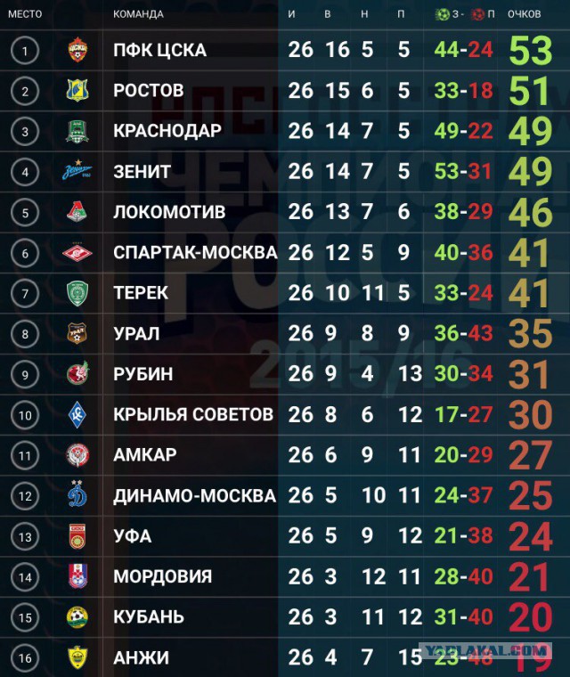 Дай таблицу по футболу рфпл Футбол Чемпионат России 2015-16. Часть 5 Кубок России,РФПЛ,ФНЛ - ЯПлакалъ