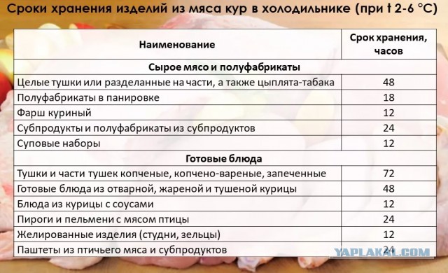 Еда. Себестоимость.