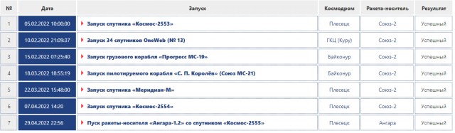 Военный спутник «Космос-2555» сошел с орбиты и сгорел в атмосфере