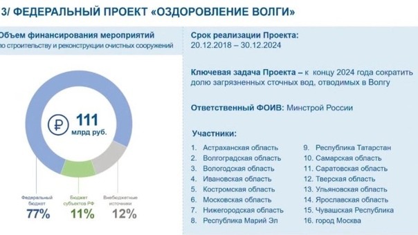 Нацпроект "Оздоровление Волги" провален