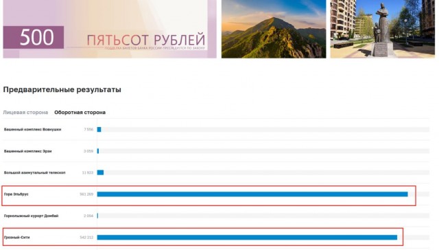 Голосование за дизайн 500 рублевой купюры превратилось в фарс...