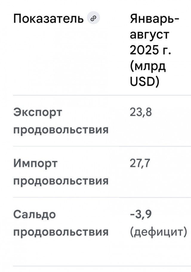 Россия впервые за 10 лет стала нетто-импортером продовольствия