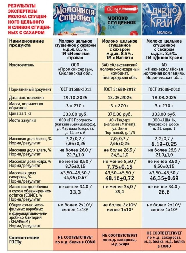 *БАЯН*В магазинах Петербурга не нашли сгущёнку без нарушений