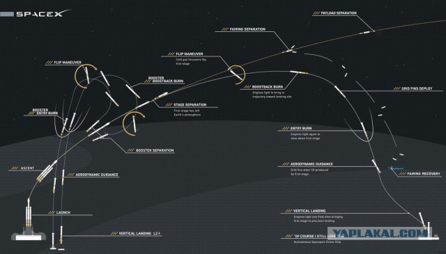 Запуск Falcon Heavy к Марсу от SpaceX