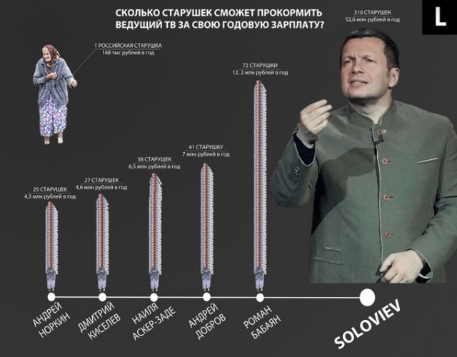 13 друзей Путина. Сколько зарабатывают самые известные пропагандисты российского ТВ