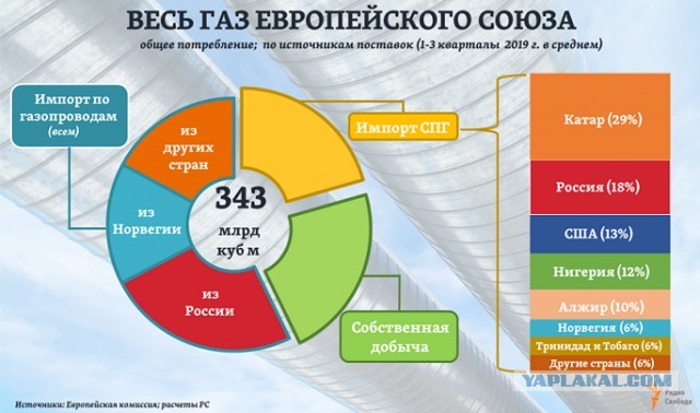 МЭА призвало Россию увеличить поставки газа в Европу