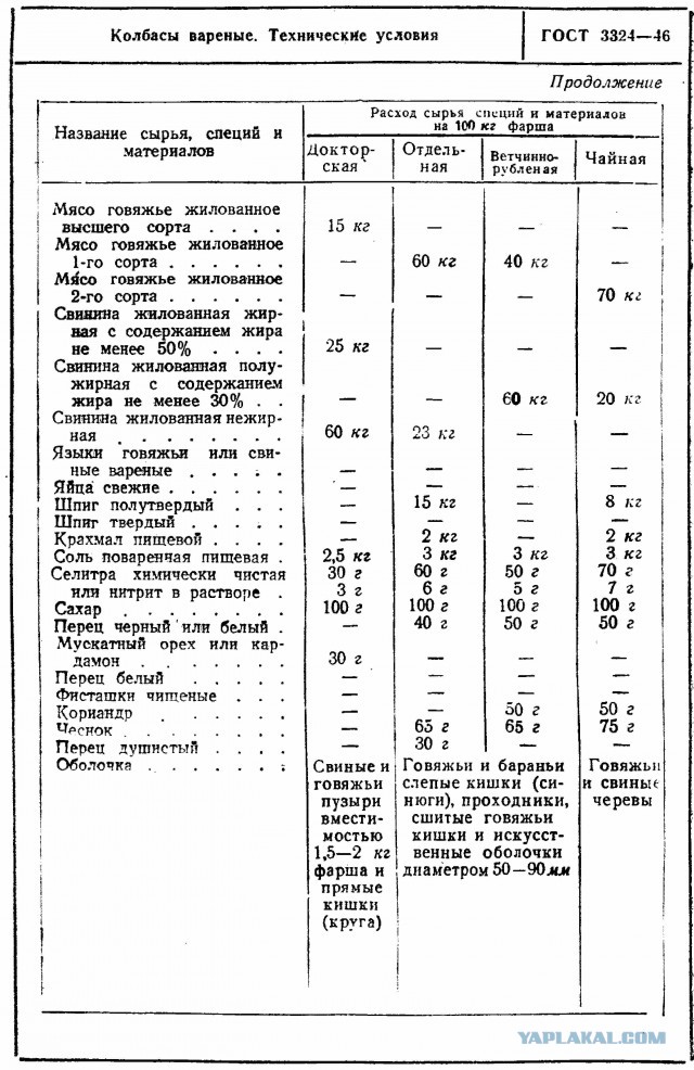 Колбасы варёные ГОСт 3324 - 46