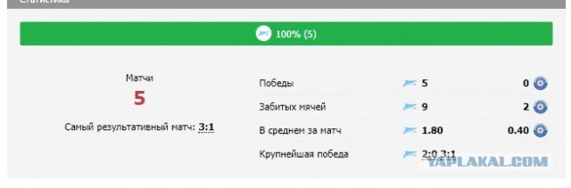 Зенит - чемпион!