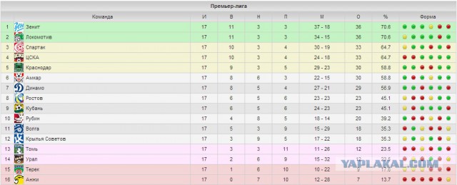 Футбол Чемпионат России 2013/2014 Кубок  России.