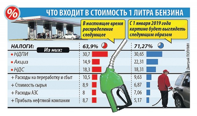 Путин объяснил повышение цен на бензин.