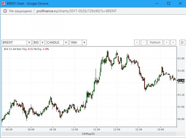 Нефть и доллар