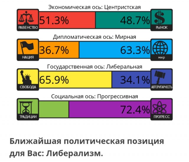 Тест на 8 политических ценностей