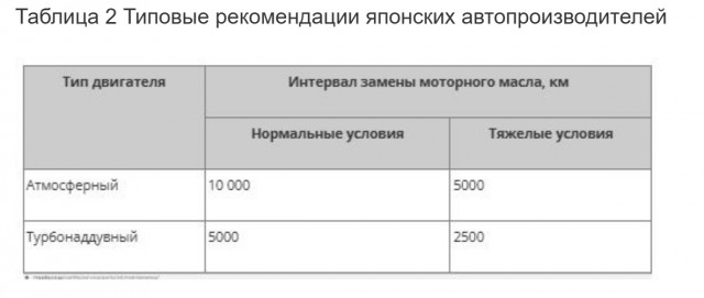 Камрады,а давайте разберемся,с каким интервалом нужно менять масло в двигателе легкового автомобиля.