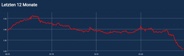 Норвегия приготовилась нанести удар в нефтяной войне