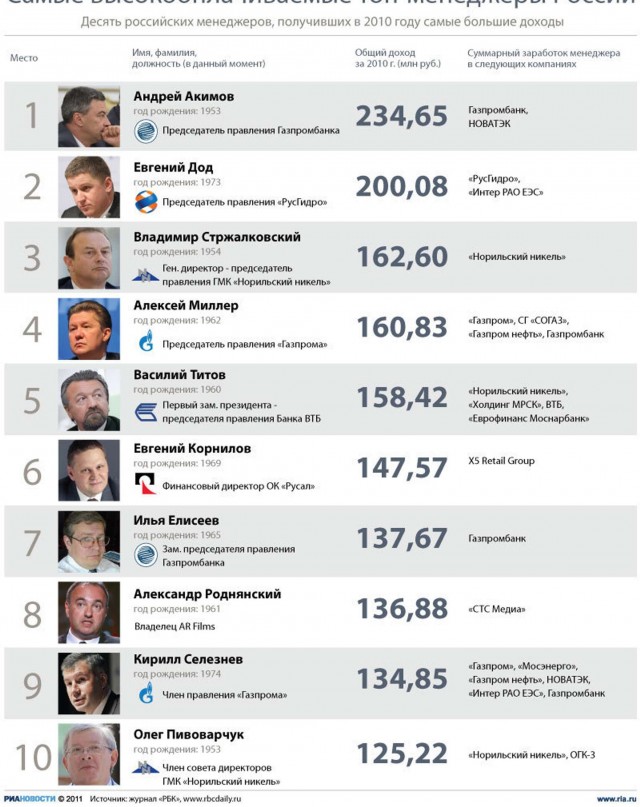 Минобороны РФ предложило повысить зарплаты топ-менеджеров