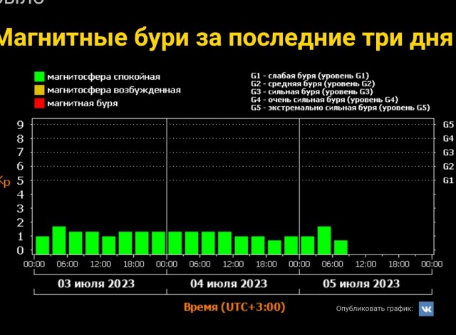 На Солнце произошла мощнейшая вспышка, вызвавшая отключение радиосвязи в Северной Америке