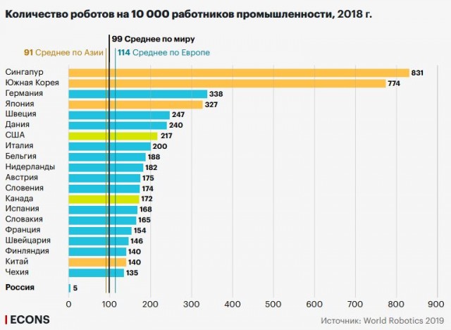 В России призвали массово заменять работников роботами