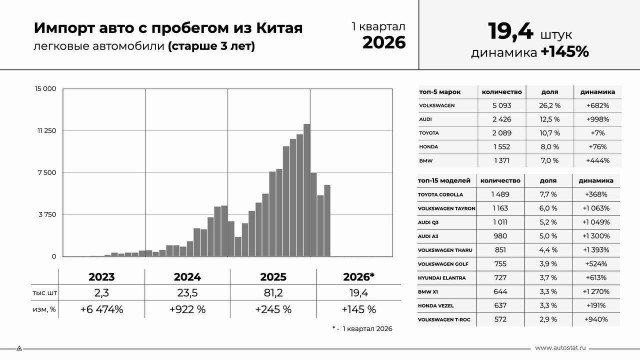 Импорт «бэушек» из Китая резко возрос: динамика относительно 1-ого квартала 2025-го +145%
