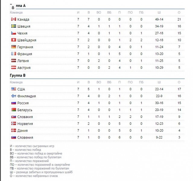Чемпионат Мира по хоккею 2015 часть 3