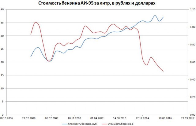 Бензин головного мозга? - Россия