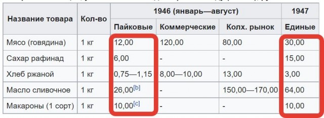 Сталинское снижение цен (1947-1954 гг.)