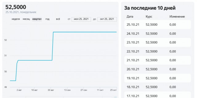 Динамика курса доллара США к рублю