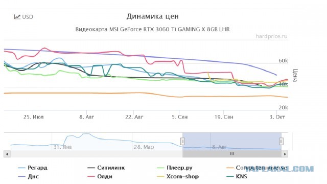 «Авито» заполонили предложения о продаже дешёвых видеокарт RTX 30ХХ