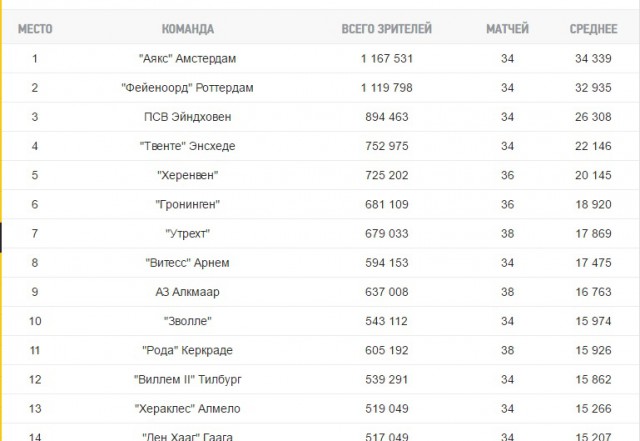 Футбол. Чемпионат России. Межсезонье