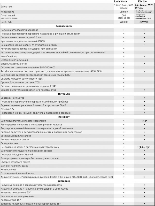 Объявлена цена Lada Vesta