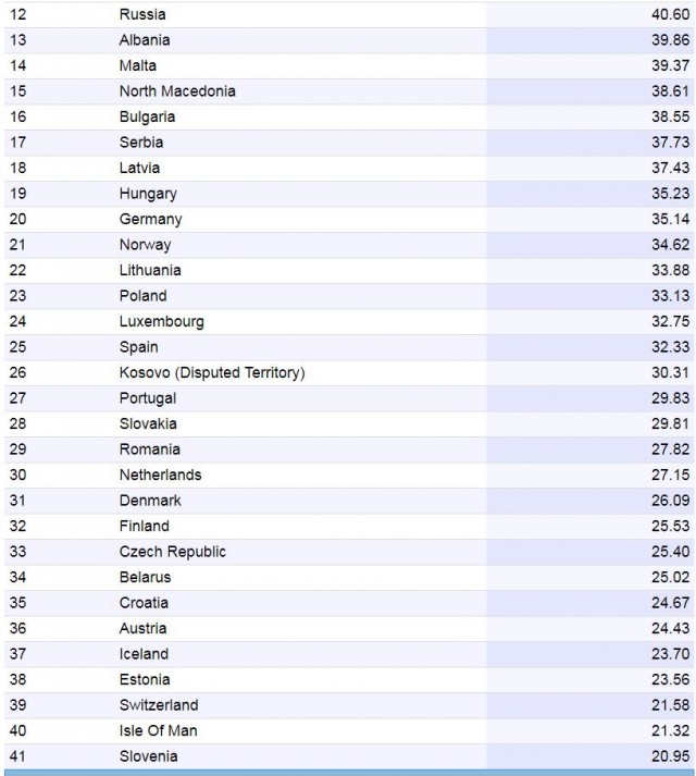 Украина – первая в Европе