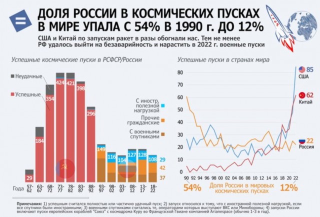 Со Дня начала космической эры с различных космодромов проведено 3 409 орбитальных пусков отечественных ракет