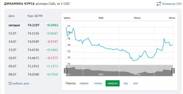 В России стремительно подорожали бананы