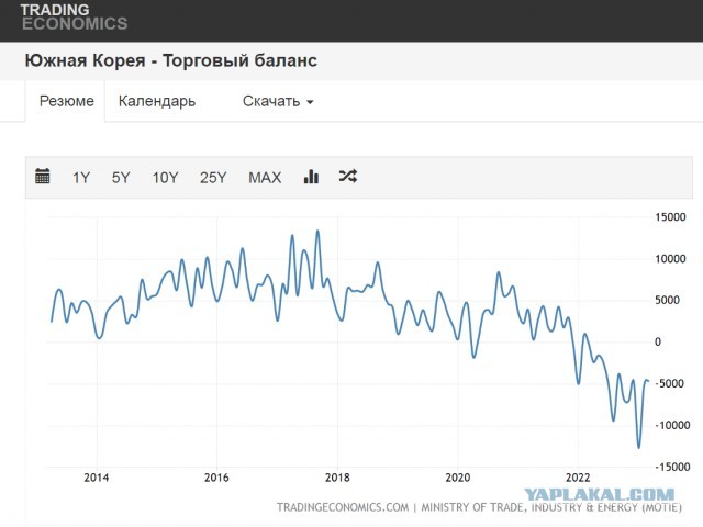 Южная Корея приняла решение о расширении ограничений на экспорт продукции в Россию, также запрет на экспорт новых автомобилей
