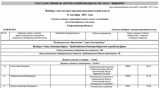 Екатеринбург утер нос Москве?
